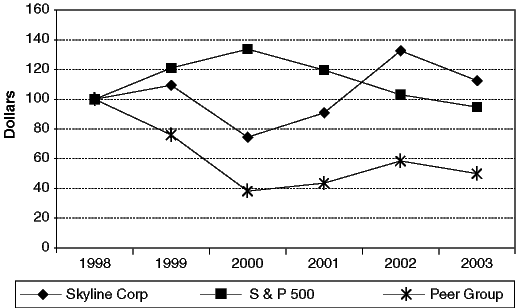 (Performance Graph)